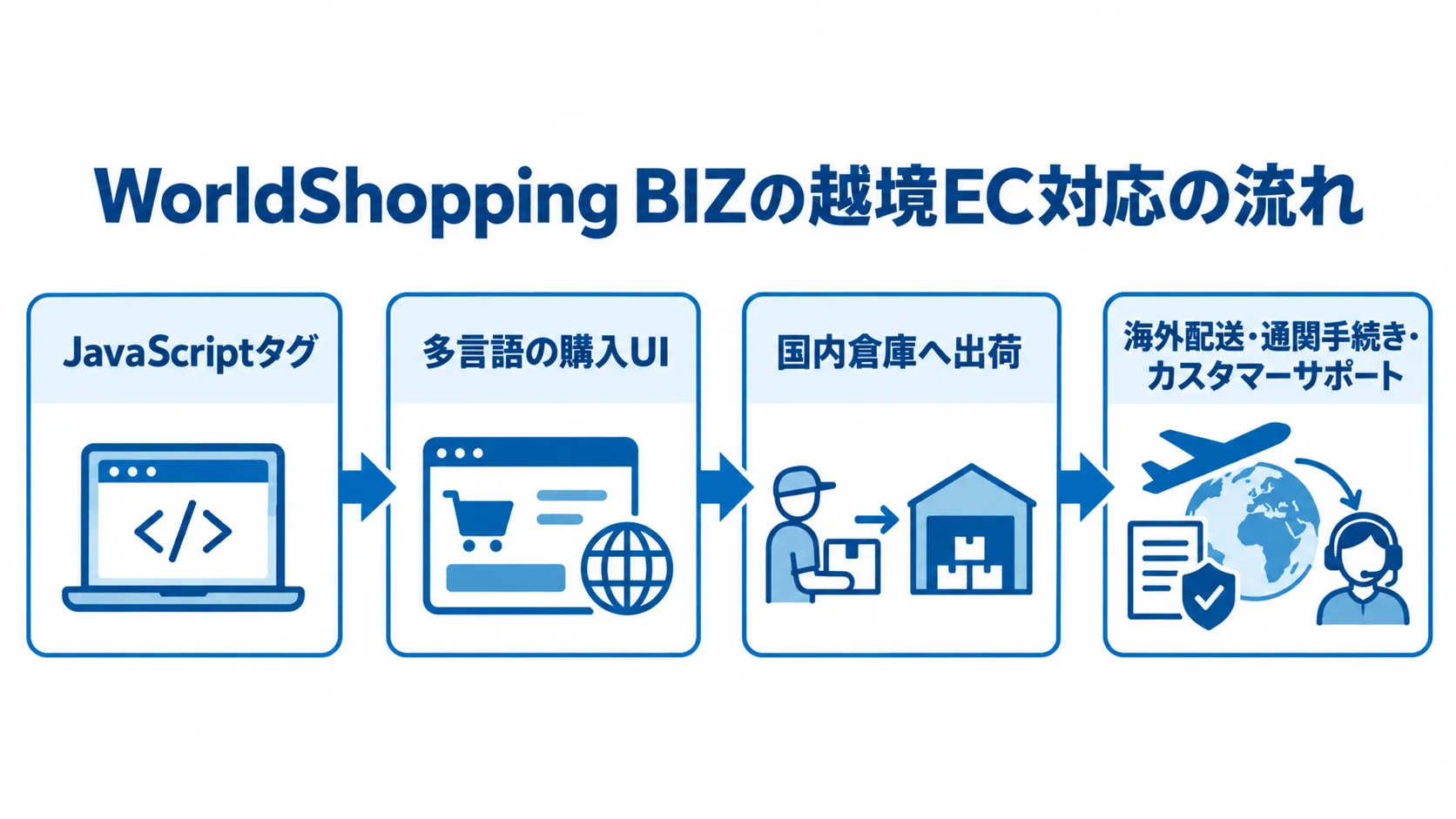 WorldShopping BIZの導入手順とジグザグが代行する業務を示した図解 JavaScriptタグの追加から多言語の購入UI、国内倉庫への出荷、海外配送などの代行へ進む流れを示した図解。