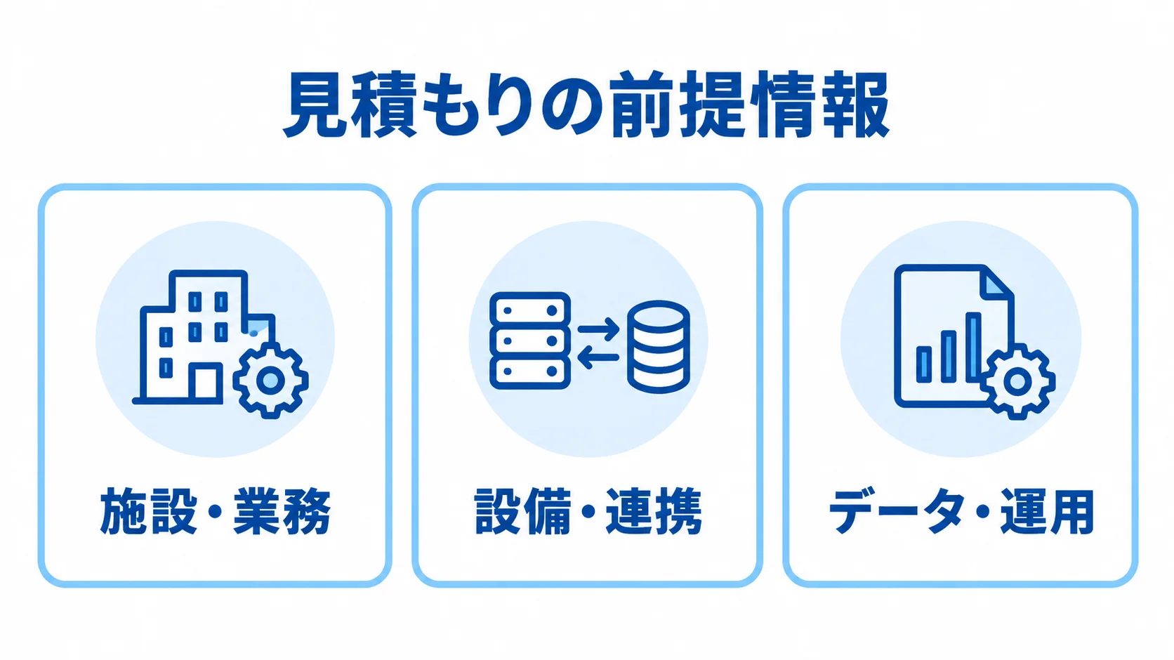 見積もりの前提をそろえる3項目 見積もり前に整理する情報を、施設・業務、設備・連携、データ・運用の3項目に分けたチェックリスト。