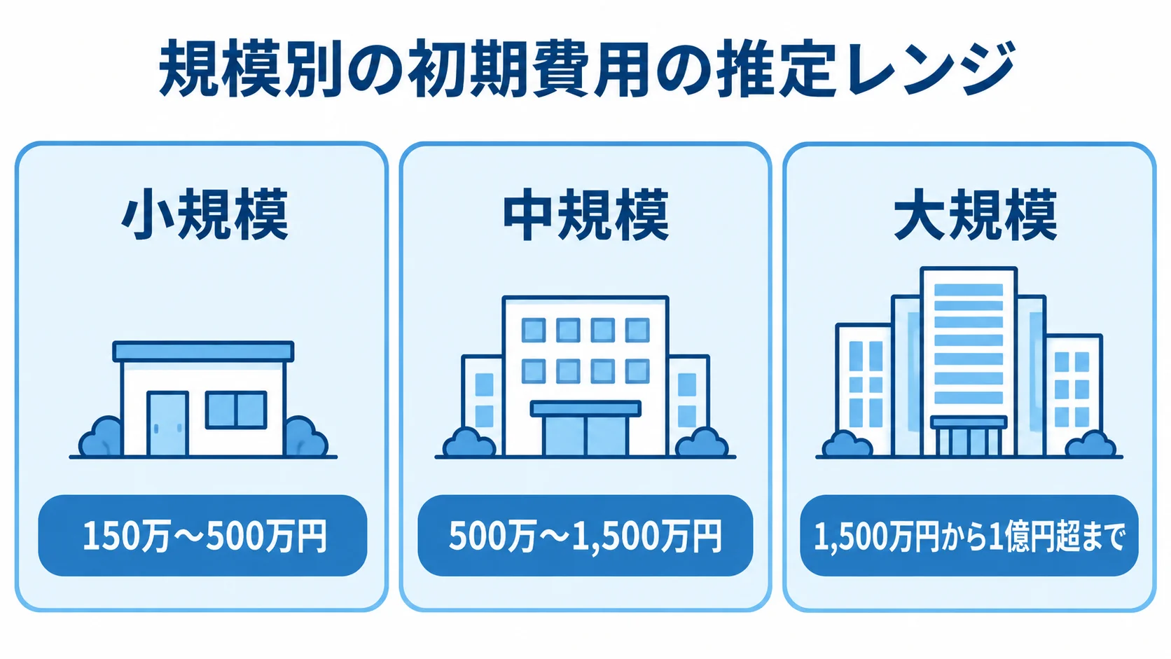 MySQLを使う業務システムの規模別初期費用レンジ 小規模150万〜500万円、中規模500万〜1,500万円、大規模1,500万円から1億円超までの初期費用レンジを3つのパネルで示した図解。