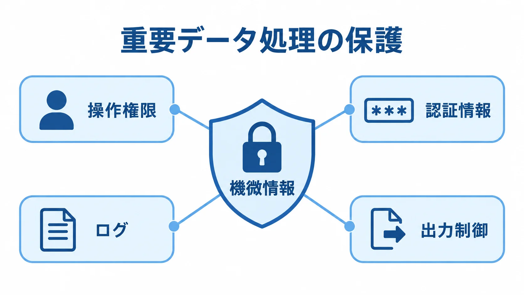 機微情報を守る運用上の対策図 機微情報を中央に置き、操作権限、認証情報、ログ、出力制御で囲む保護図。