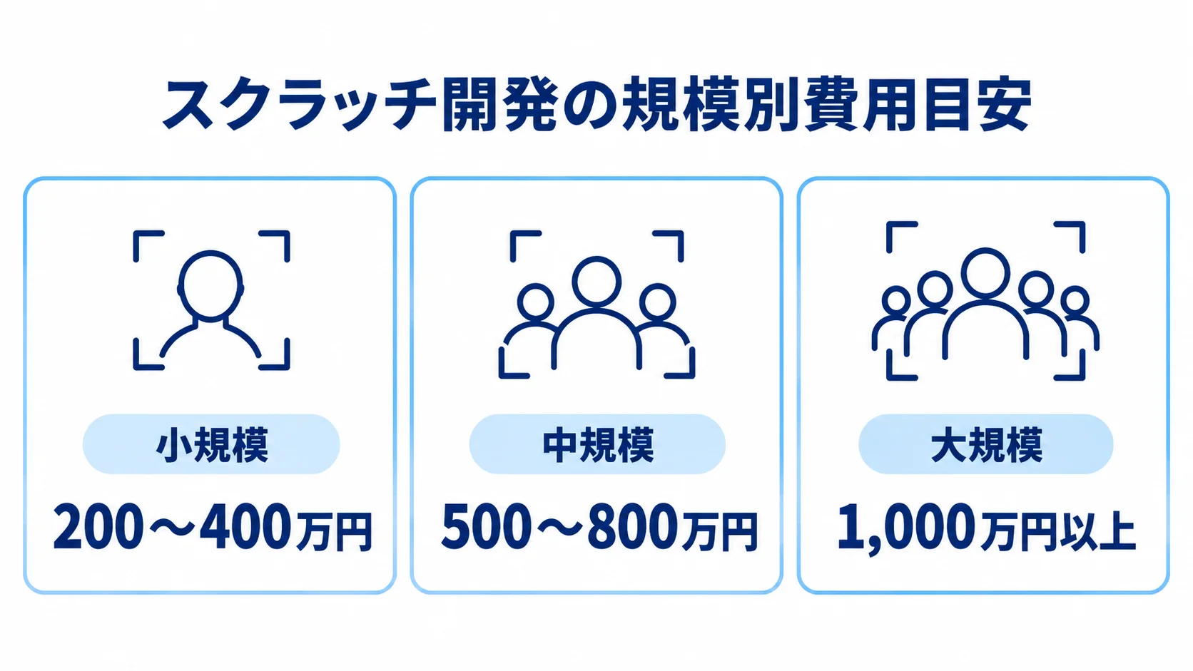 スクラッチ開発の費用目安を小規模200〜400万円、中規模500〜800万円、大規模1,000万円以上で示した図