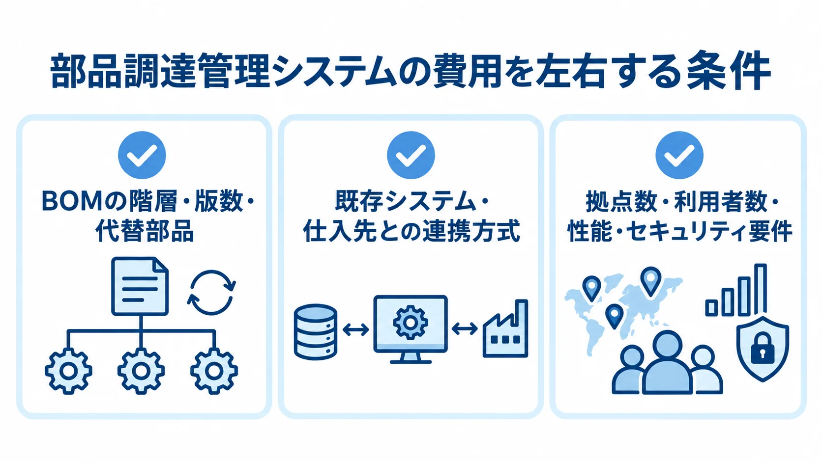 見積額に影響する3つの条件 費用に影響するBOMの複雑さ、システム連携、拠点や性能などの要件を示す図。
