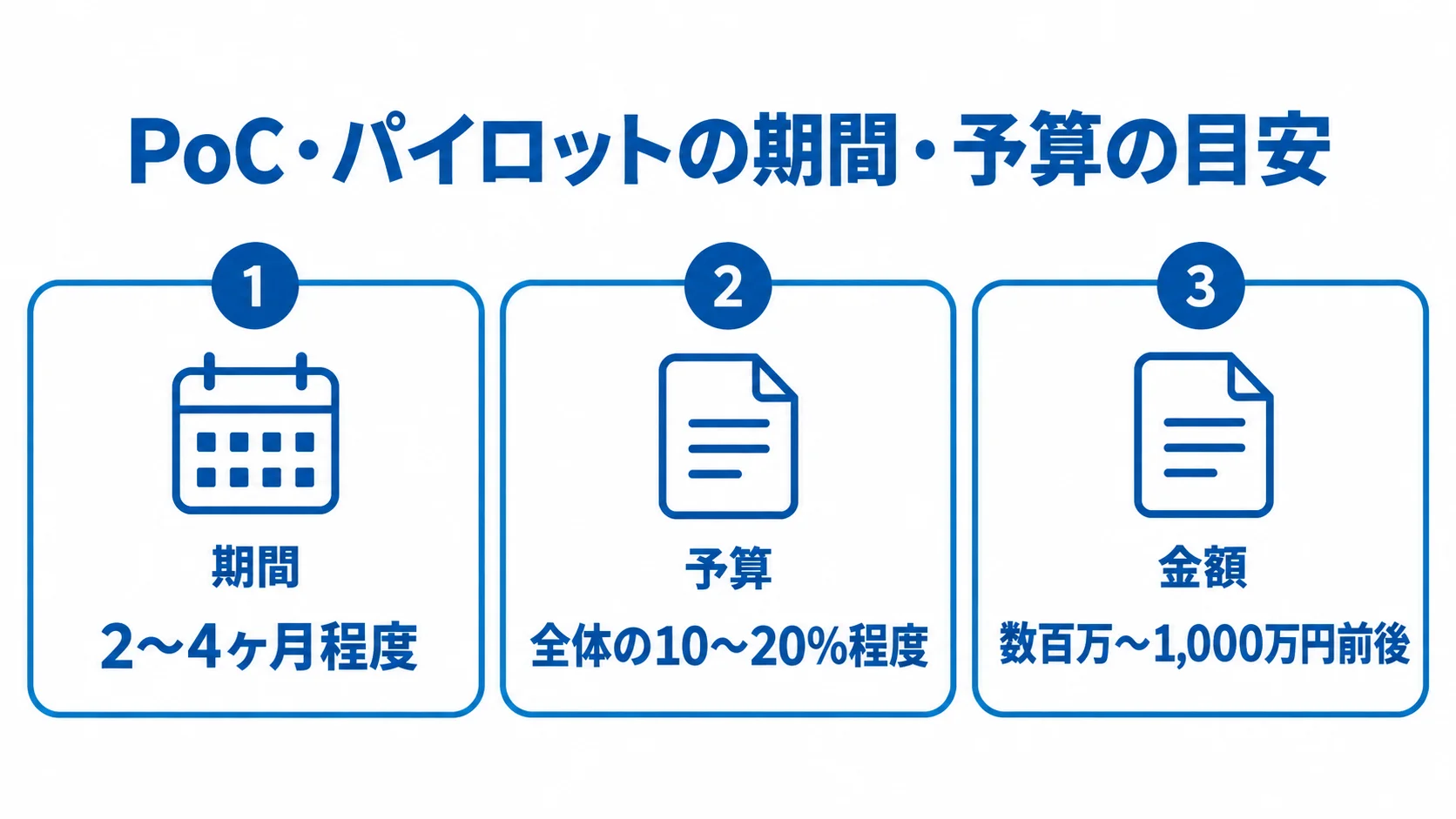 PoC・パイロットの期間と予算の目安を示す3パネル図 PoC・パイロットの期間、全体予算に対する割合、金額の目安を3つのパネルで示す図解。