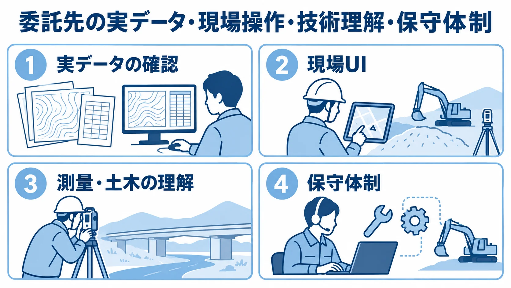 委託先を確認する4つの観点 委託先を実データの確認、現場UI、測量・土木の理解、保守体制の4つの観点で見るパネル図。