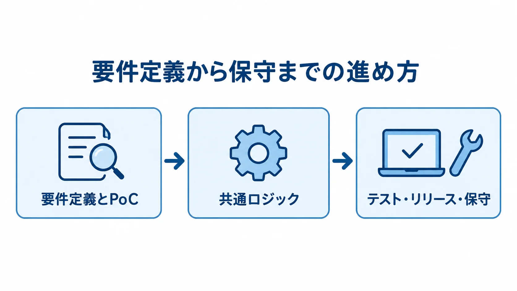要件定義から保守までの進め方 要件定義とPoC、共通ロジックの設計、テスト・リリース・保守の担当決定へ進む3段階の図。