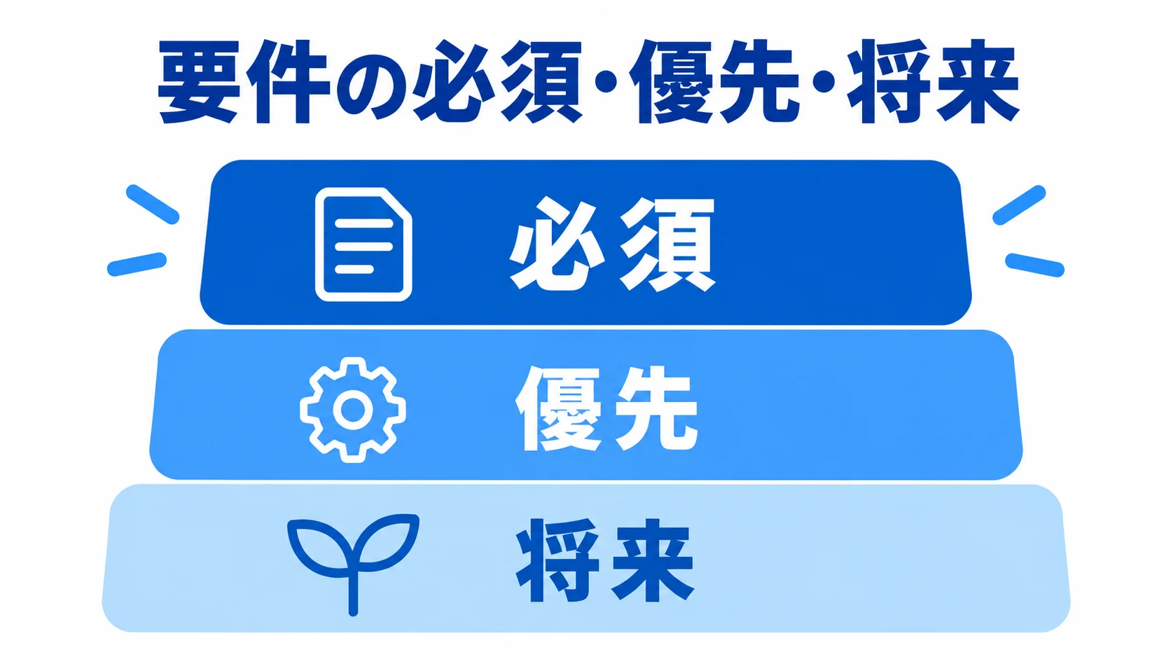 機能要件の優先順位 要件を必須、優先、将来の3段階に分けたレイヤー図