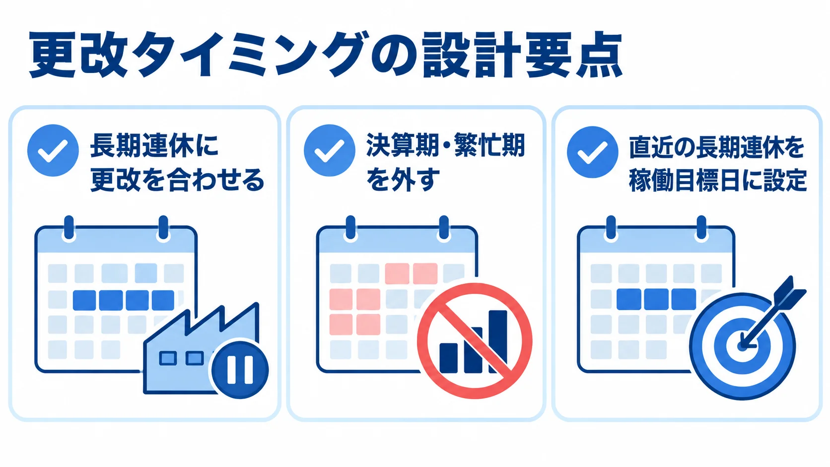 生産ラインを止める時期と更改期限を考慮したタイミング設計 長期連休への切替、決算期や繁忙期の回避、稼働目標日の置き方を示す図。