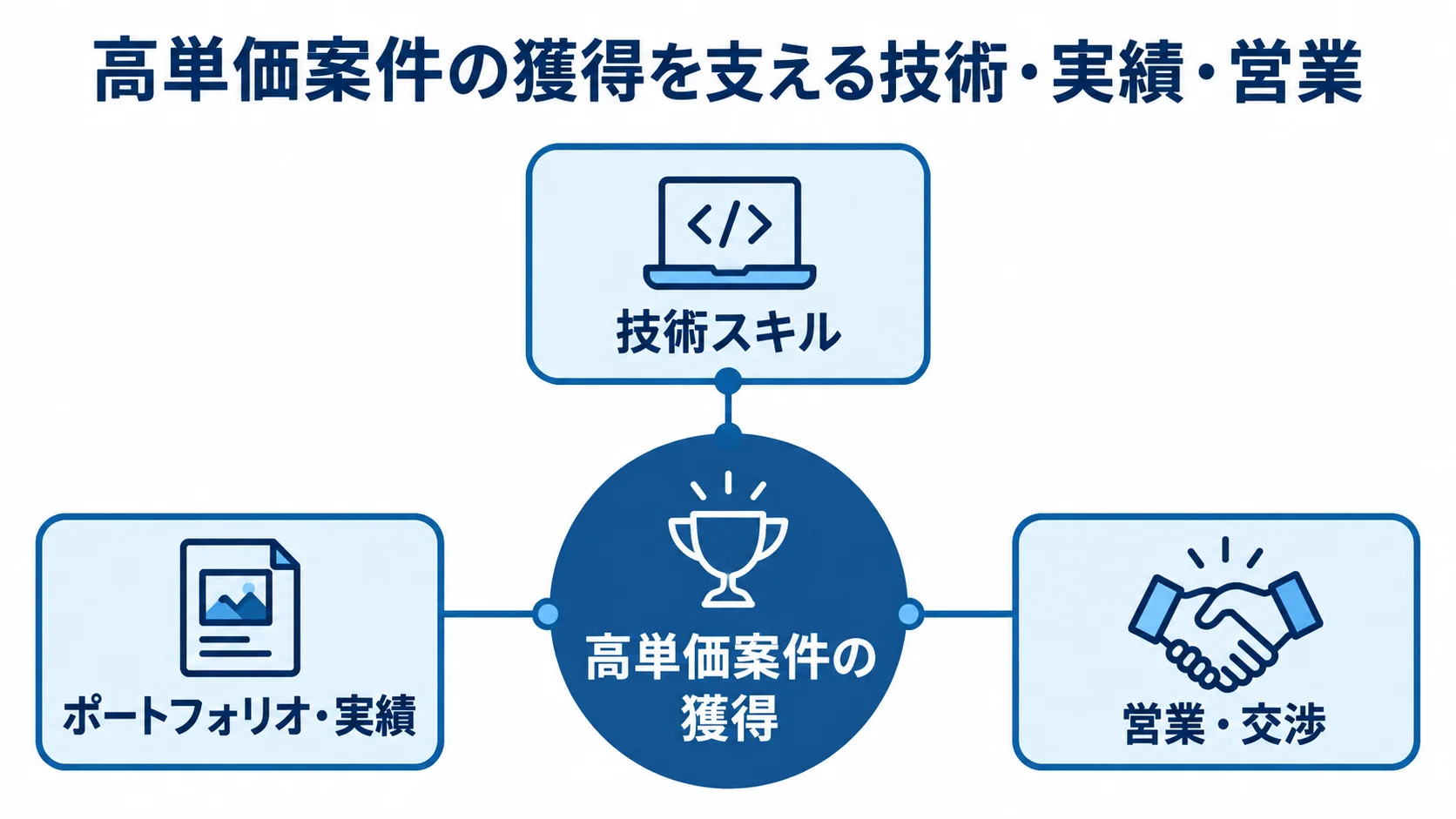 高単価案件の獲得を支える3要素 高単価案件の獲得を中心に、技術スキル、ポートフォリオ・実績、営業・交渉を放射状に結んだ図。