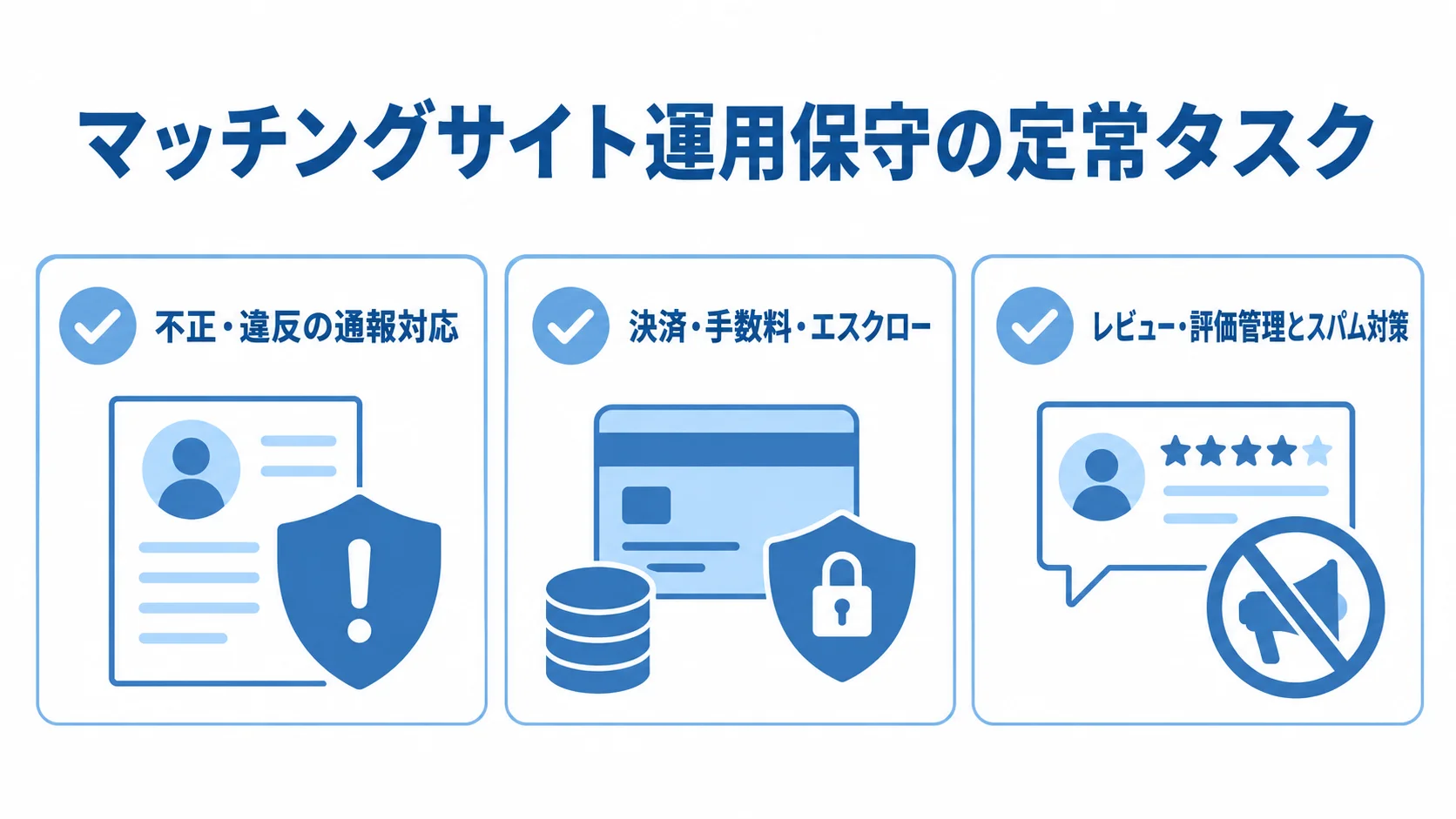通報対応、決済とエスクロー、レビューとスパム対策の3つの運用タスクを並べた図。