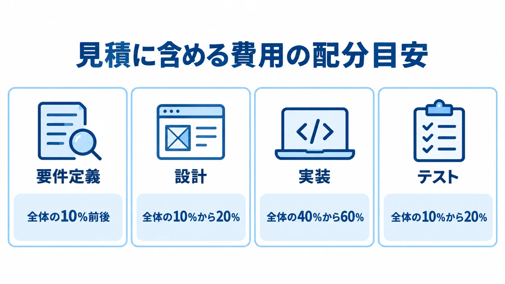 要件定義・設計・実装・テストの費用配分目安 見積費用の配分目安として、要件定義、設計、実装、テストの割合を4枚のカードで示す図