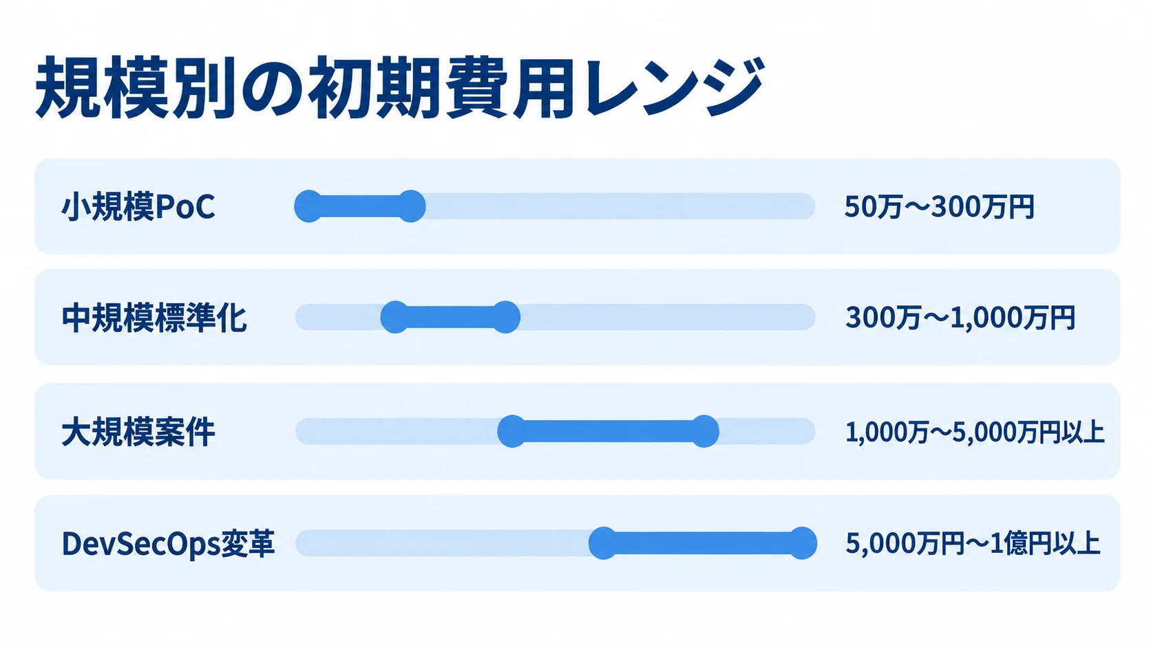 GitLab導入の規模別初期費用推定レンジ 小規模PoCからDevSecOps変革まで4区分の初期費用推定レンジを横棒で比較した図。