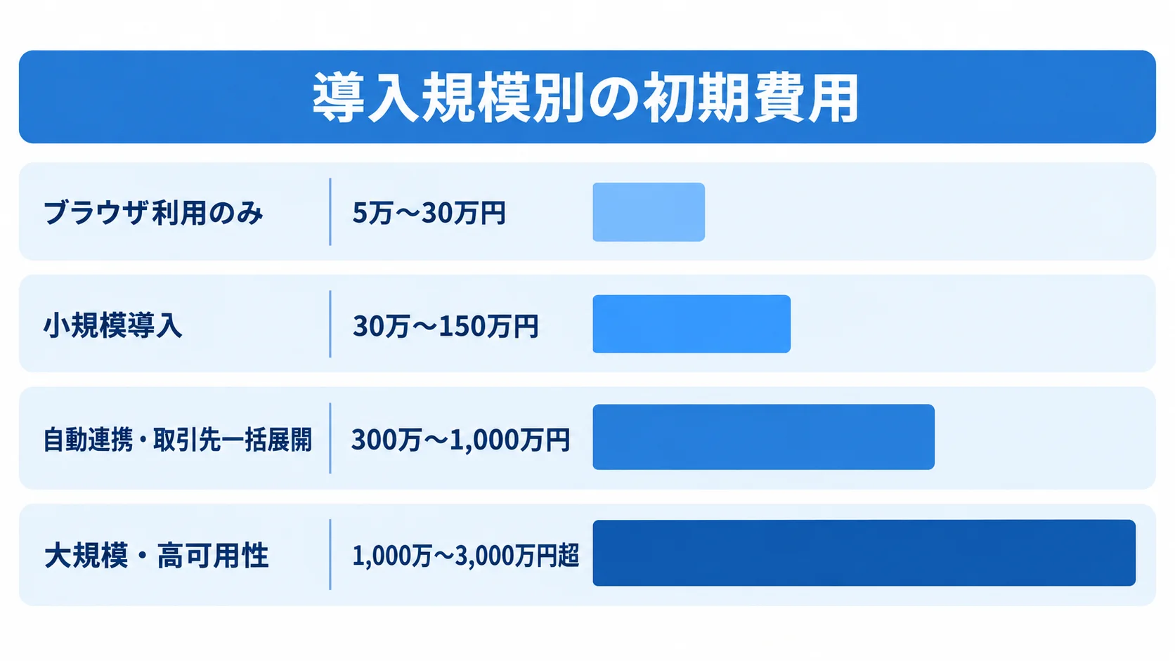 Web-EDI導入規模別の初期費用レンジ ブラウザ利用のみ、小規模導入、自動連携・取引先一括展開、大規模・高可用性の4区分で初期費用レンジを比べた横棒図。