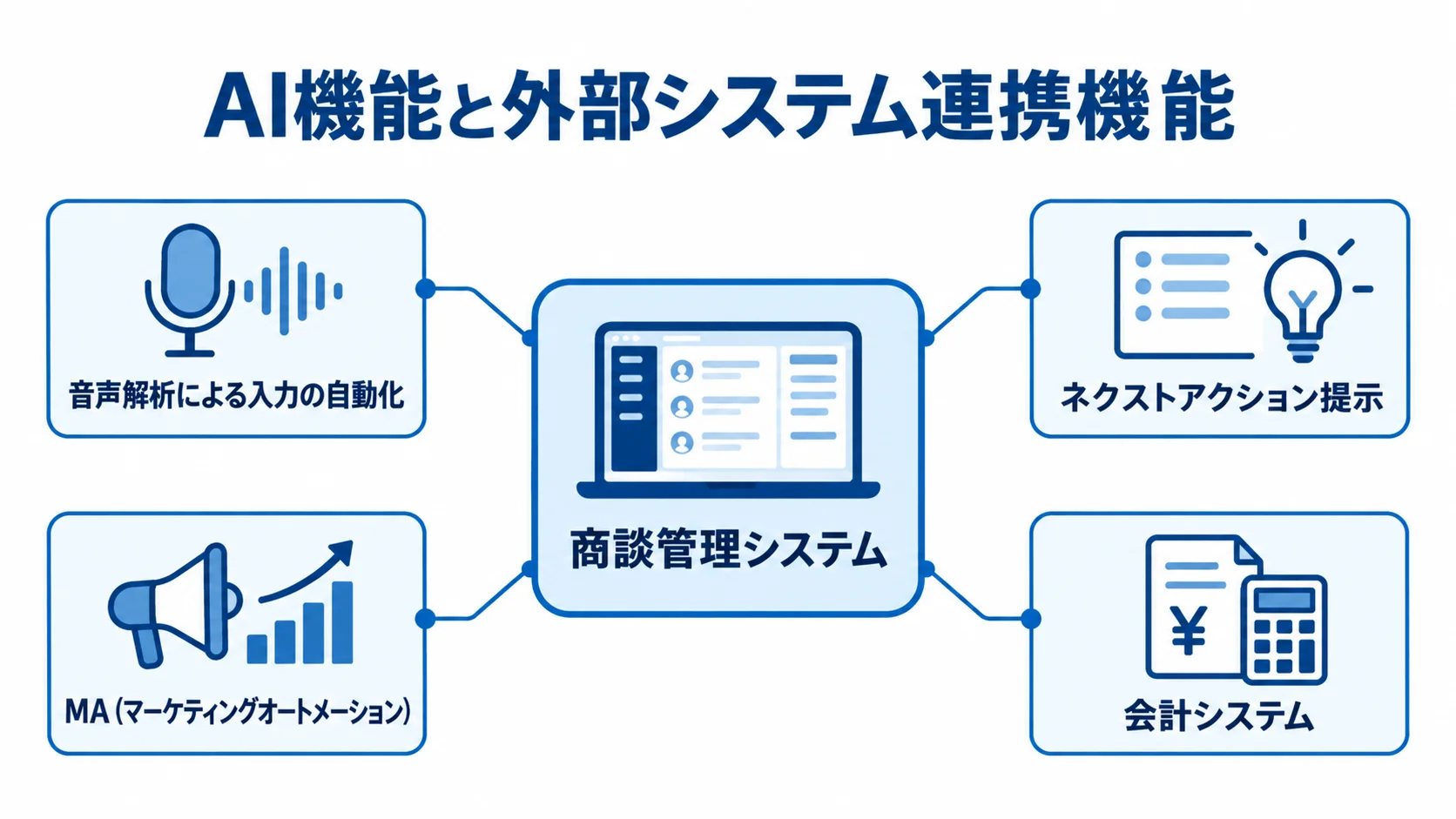 商談管理システムにおけるAI機能と外部連携の要素図 商談管理システムを中心に、音声解析、次の行動の提示、MA、会計システムを注釈で示した図