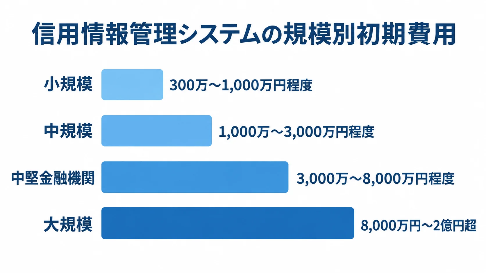 4つの規模区分ごとに初期費用の推定レンジを横棒で比べた図解