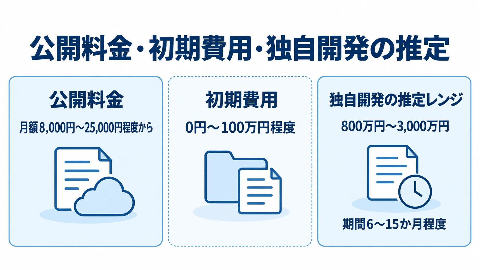 訪問看護システムの公開料金・初期費用・独自開発費用の3区分 訪問看護システムの公開クラウド料金、初期費用、独自開発の推定費用と期間を分けて示した3パネル図。