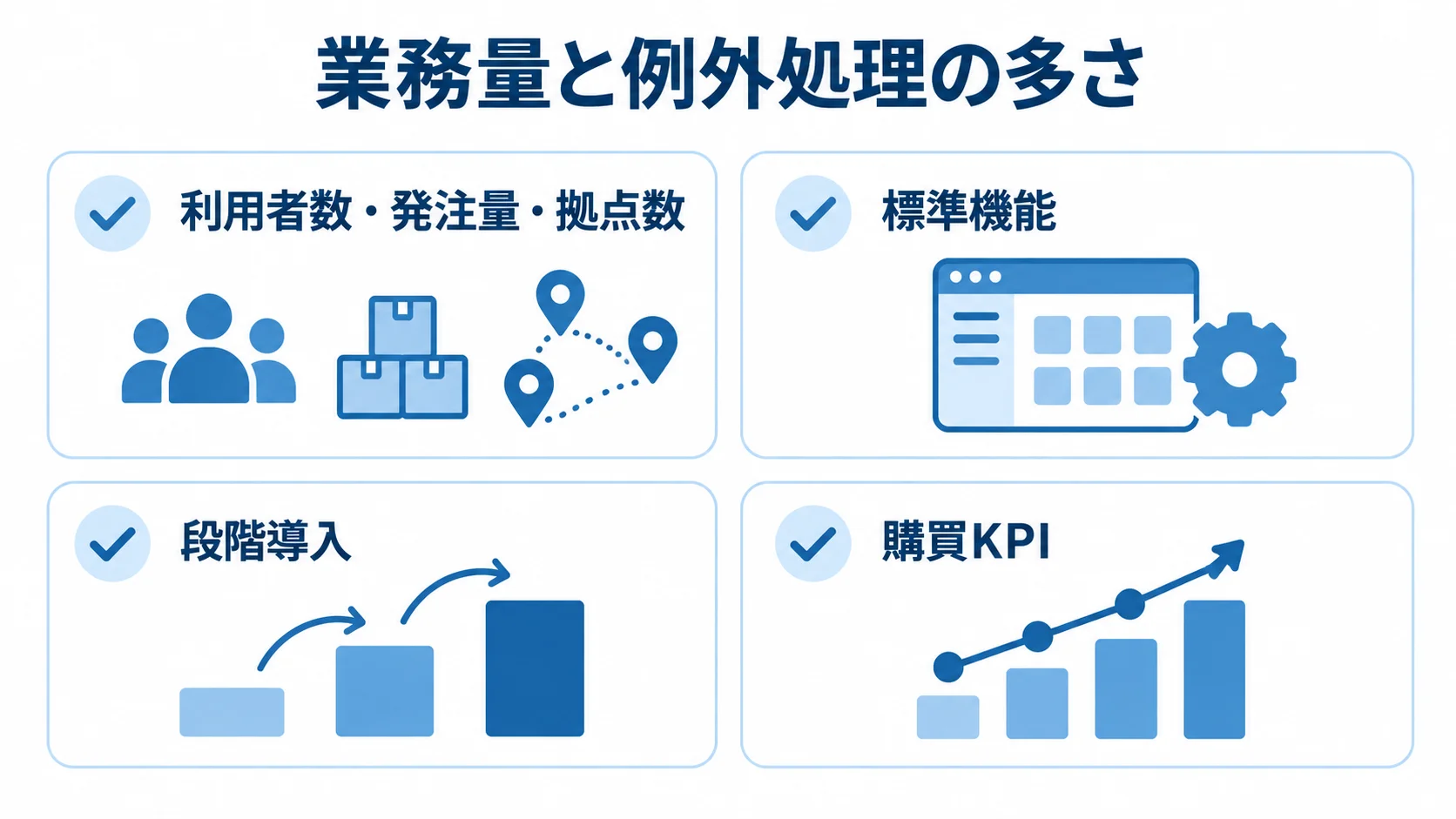 調達管理システムの費用を考える規模・機能・効果測定 調達管理システムの費用に関わる利用者数・発注量・拠点数、標準機能、段階導入、購買KPIを並べた図。