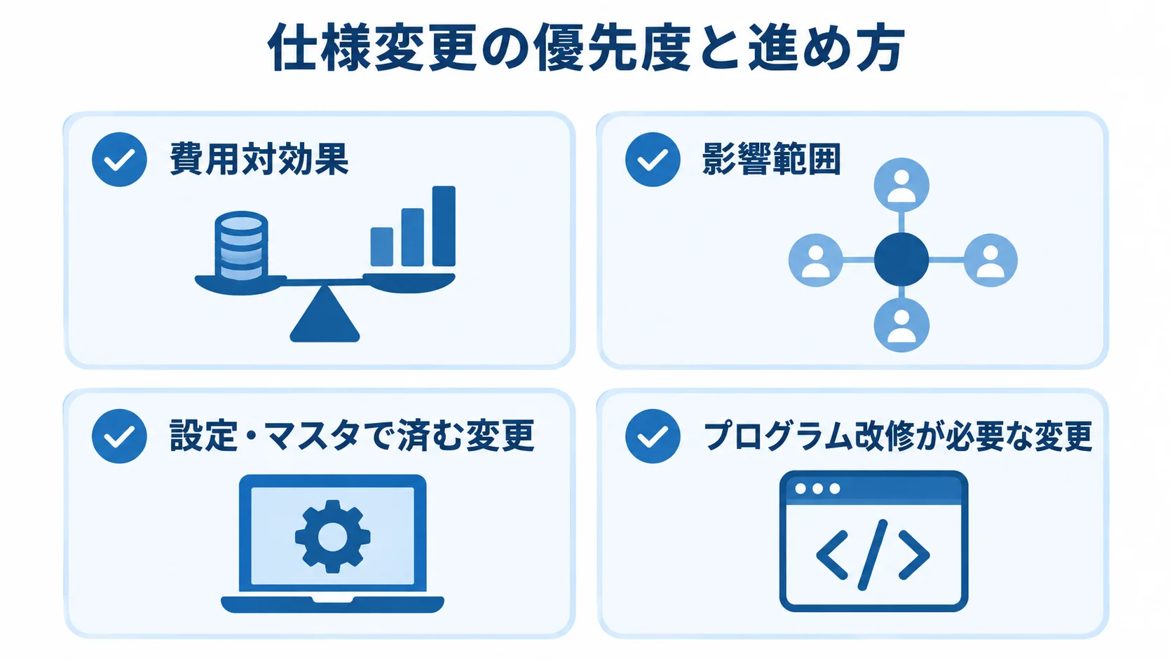 仕様変更の優先度と対応方法を決める判断項目 仕様変更の優先度と進め方を決める4つの判断項目を並べた図。