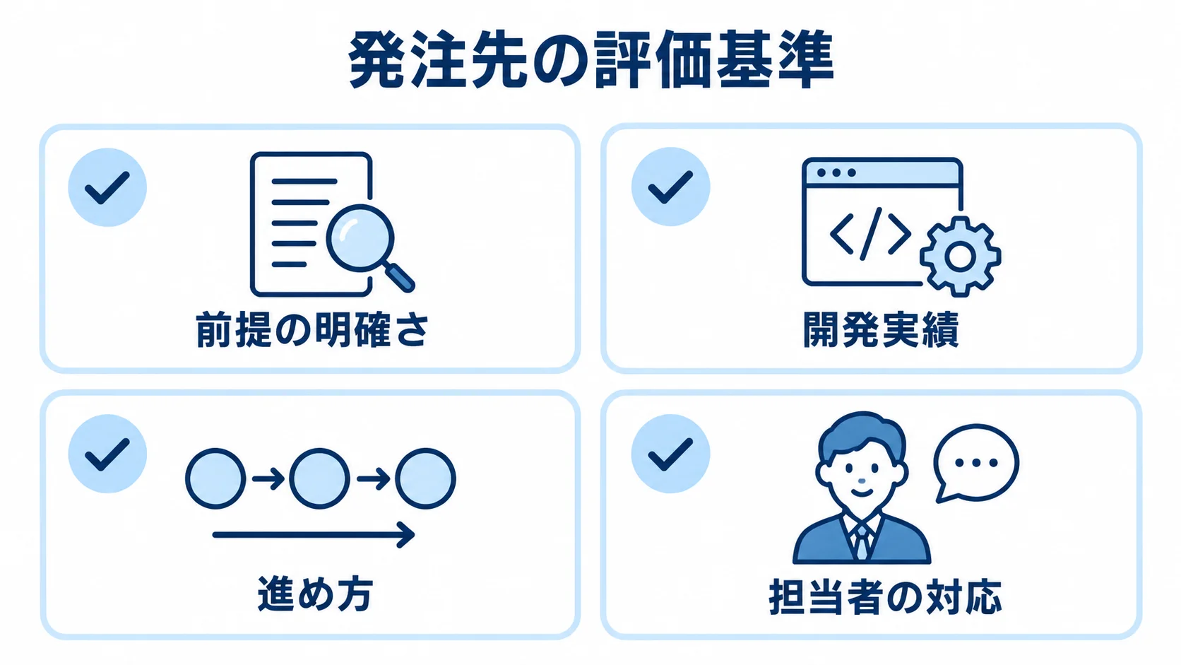 見積もり比較で確認する発注先の4つの評価基準 見積もりを比べて発注先を選ぶ際の評価基準として、前提の明確さ、開発実績、進め方、担当者の対応を並べたチェックリスト図解。