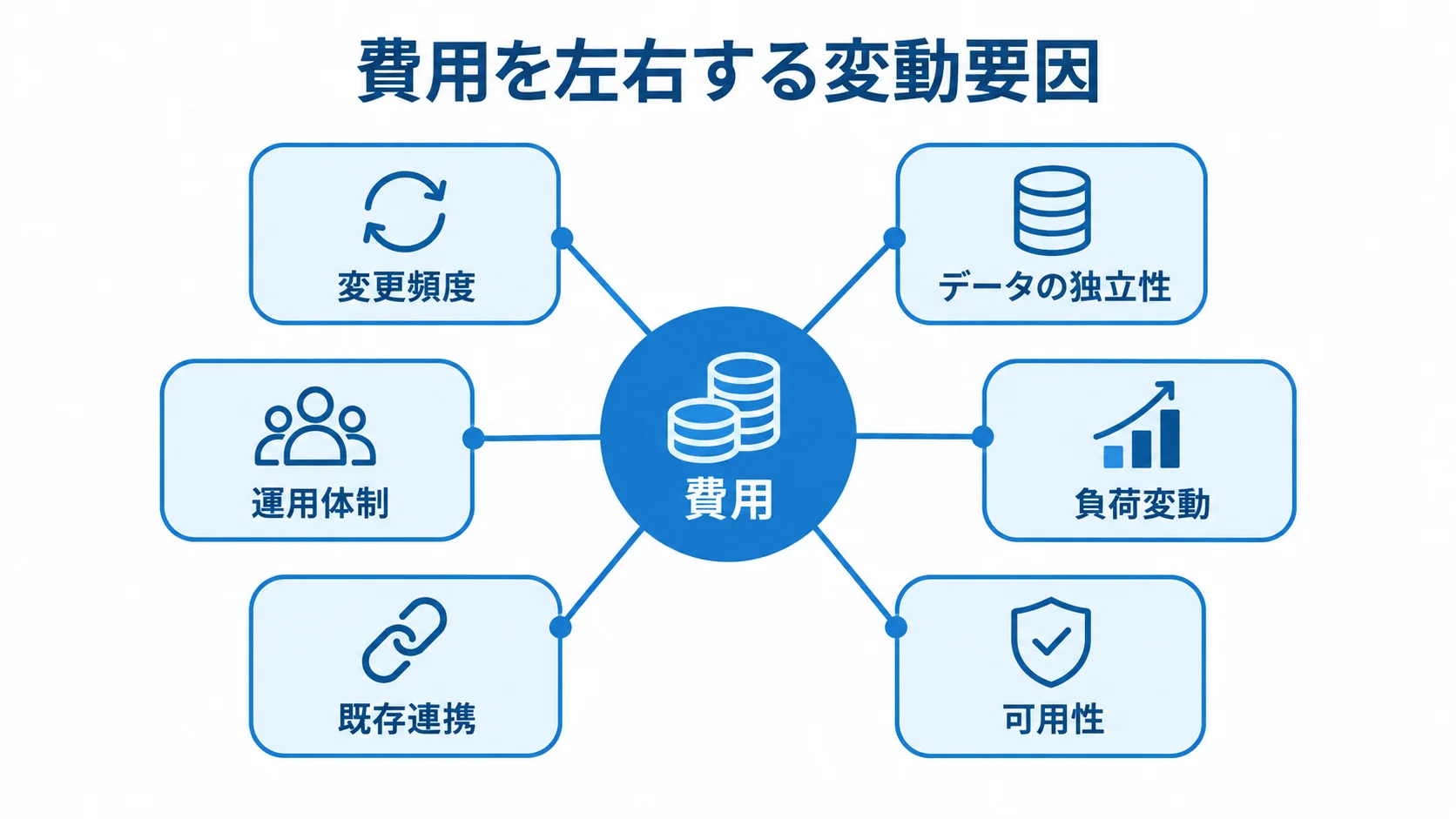 費用に関わる6つの変動要因を示すハブ図 費用を中央に置き、変更頻度、データの独立性、負荷変動、可用性、既存連携、運用体制を放射状に結んだ図。