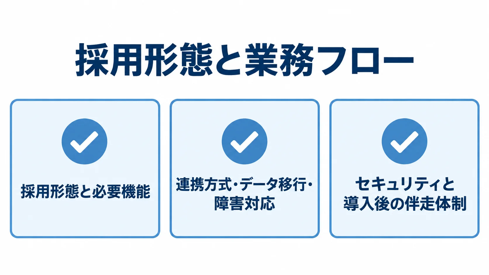 採用サイト構築システムの開発会社を選ぶ確認領域 採用形態と必要機能、連携・データ移行・障害対応、セキュリティと導入後の体制を並べた選定チェック図。