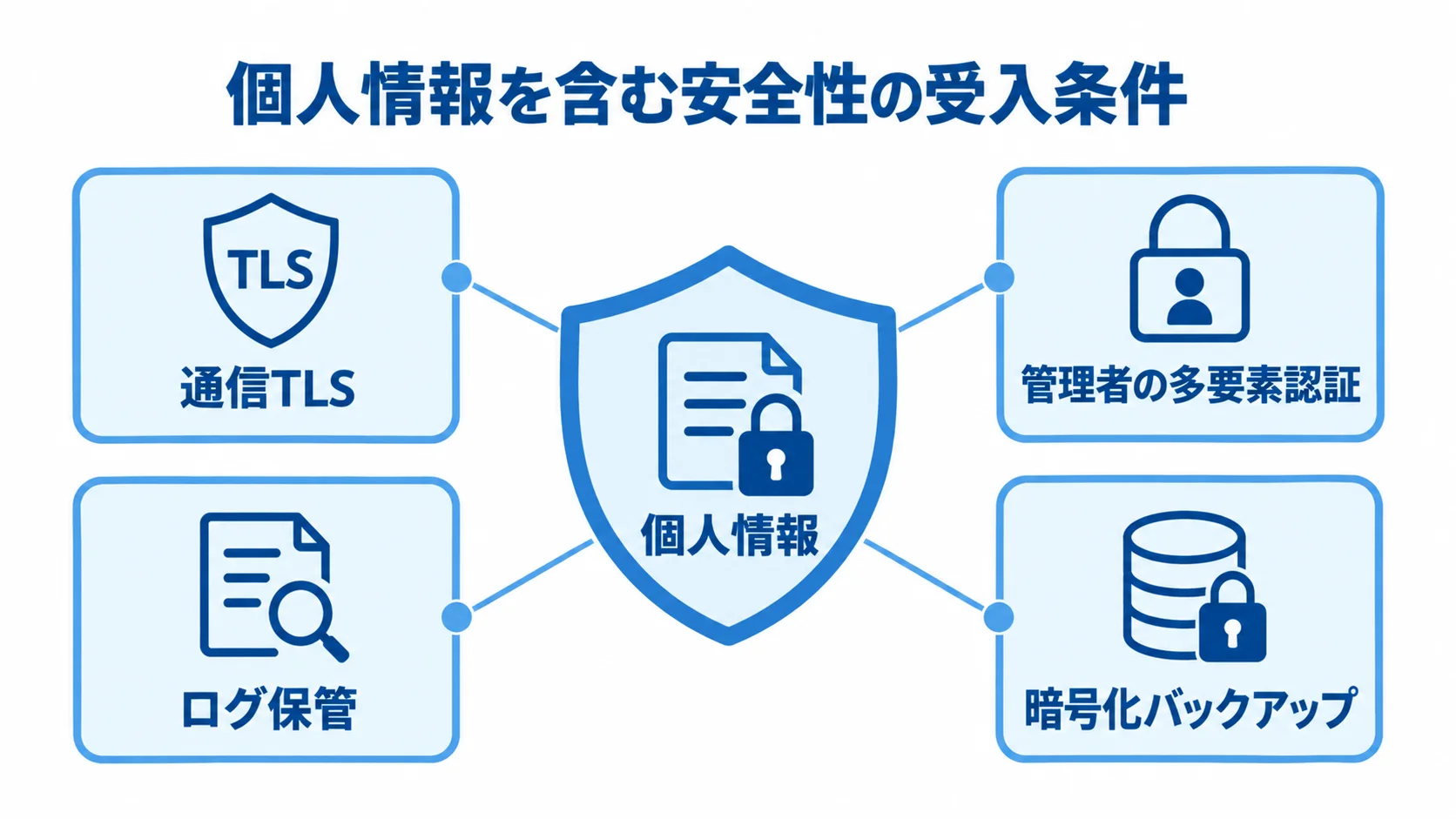 個人情報を含む安全性の受入条件 個人情報を中心に、通信TLS、多要素認証、ログ保管、暗号化バックアップを配置した図。