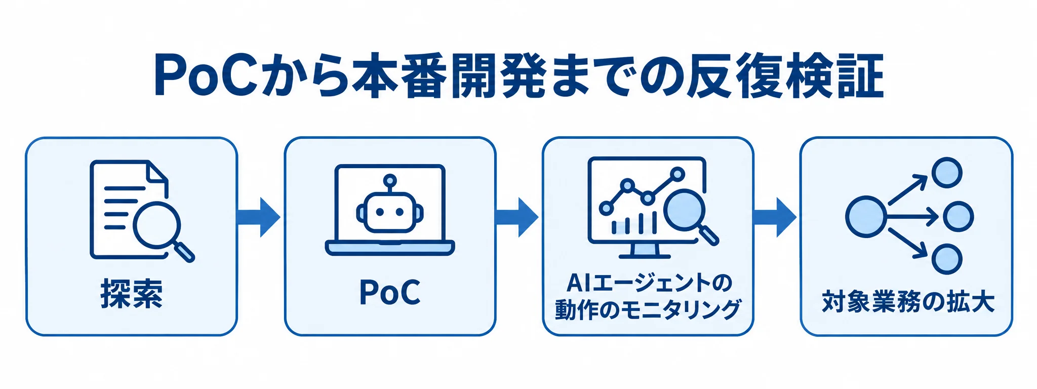 探索、PoC、AIエージェントの動作のモニタリング、対象業務の拡大へ進む検証の流れ。