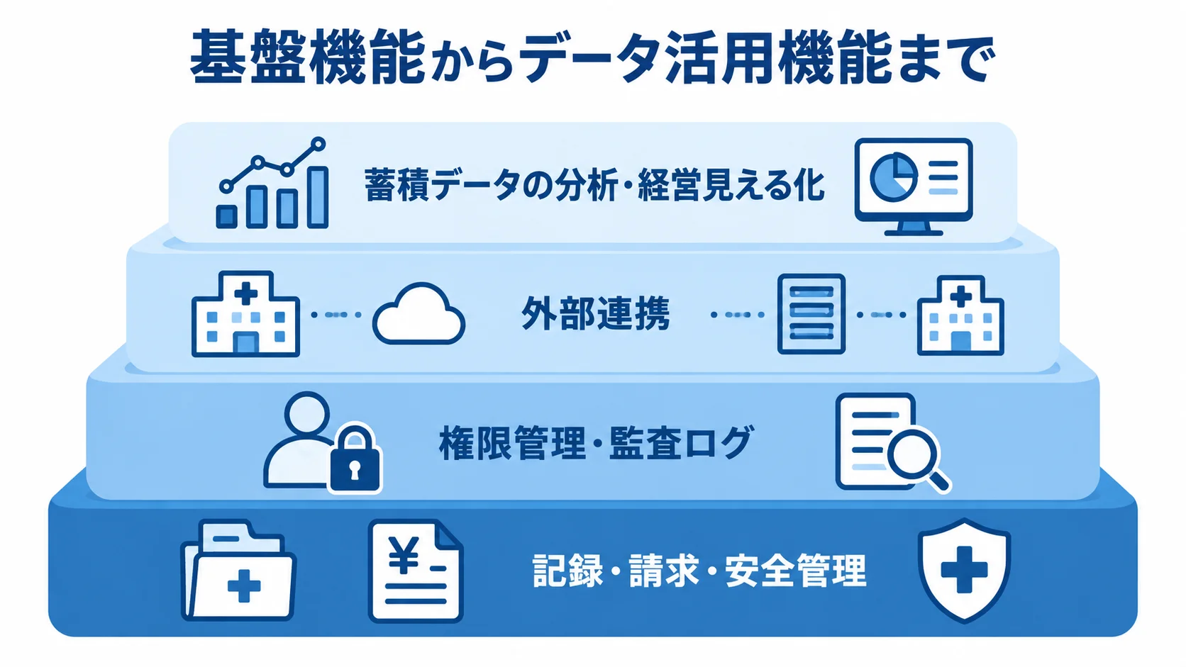 医療システムの基盤機能とデータ活用の層 記録・請求・安全管理からデータ分析までを4層で示した図