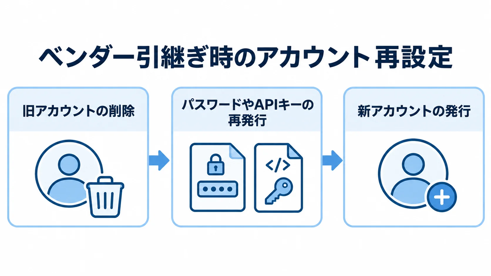 ベンダー引継ぎ時のアカウント再設定手順 旧アカウント削除、パスワードやAPIキー再発行、新アカウント発行の順を示す流れ図