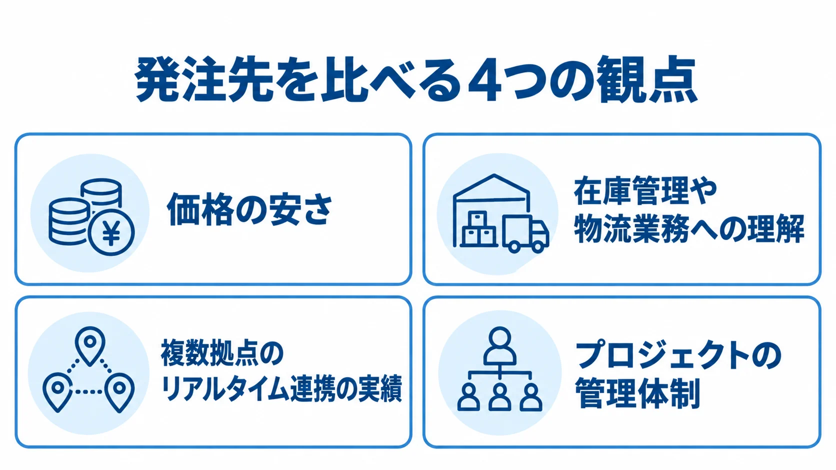 在庫管理システムの発注先を比べる観点を示す図。 発注先を価格、在庫管理や物流業務への理解、複数拠点連携の実績、プロジェクト管理体制の4観点で比べる図。