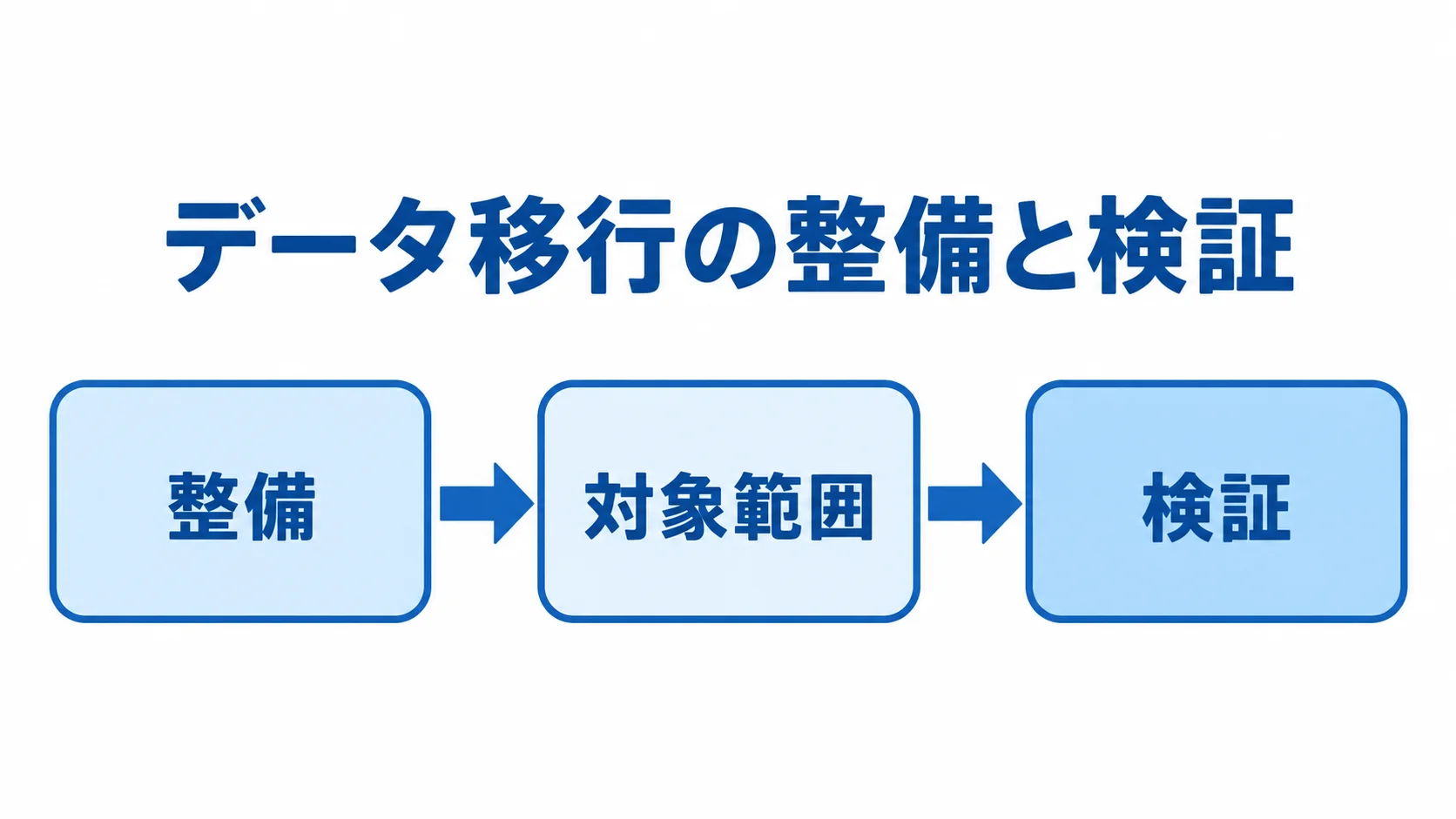 データ移行の整備と検証 データ移行の整備、対象範囲の決定、検証を左から右へ示した3段階の図。