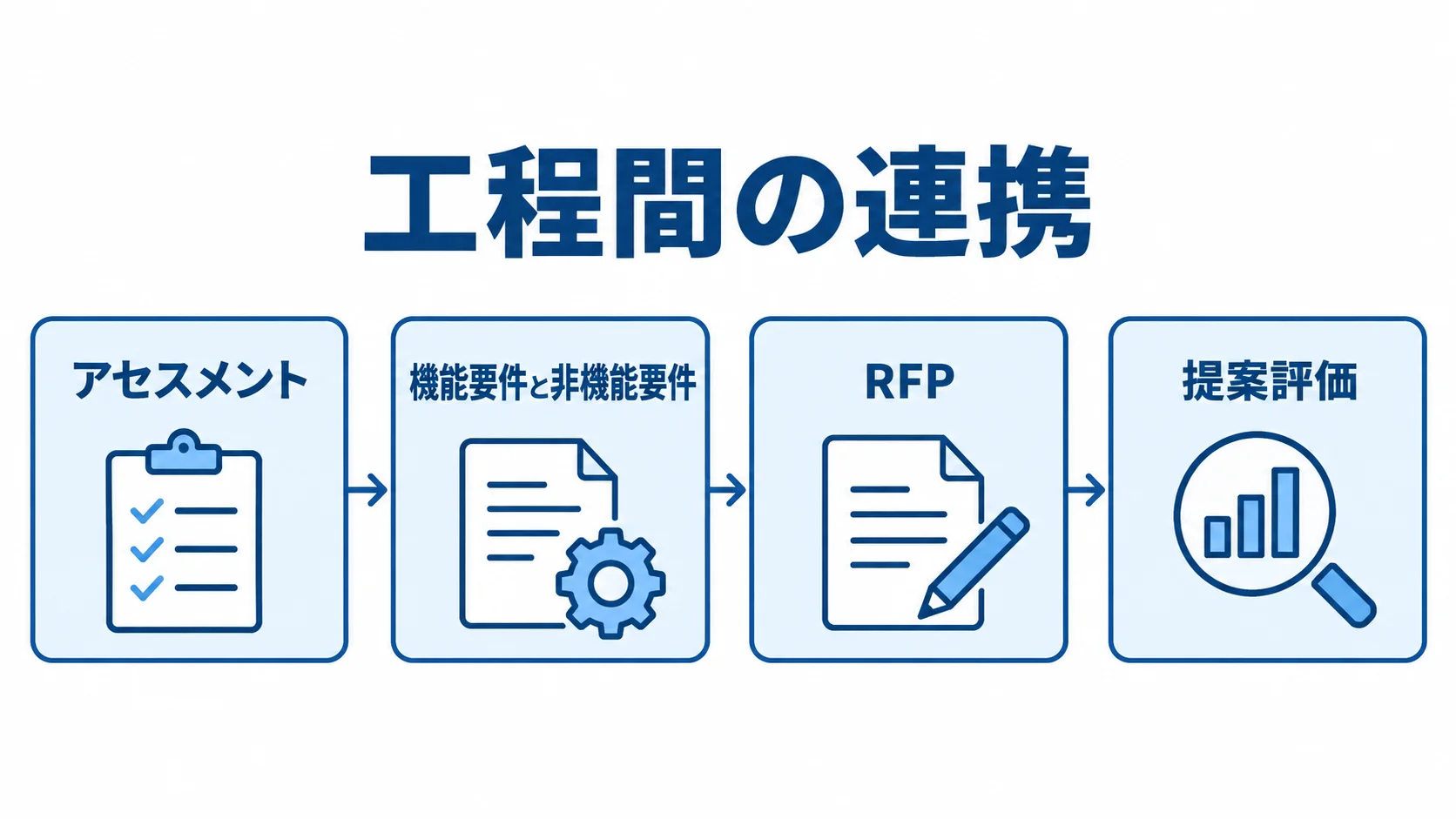 アセスメントから提案評価までの工程連携 アセスメントから要件定義、RFP、提案評価へ情報を引き継ぐ4段階の流れを示す図。