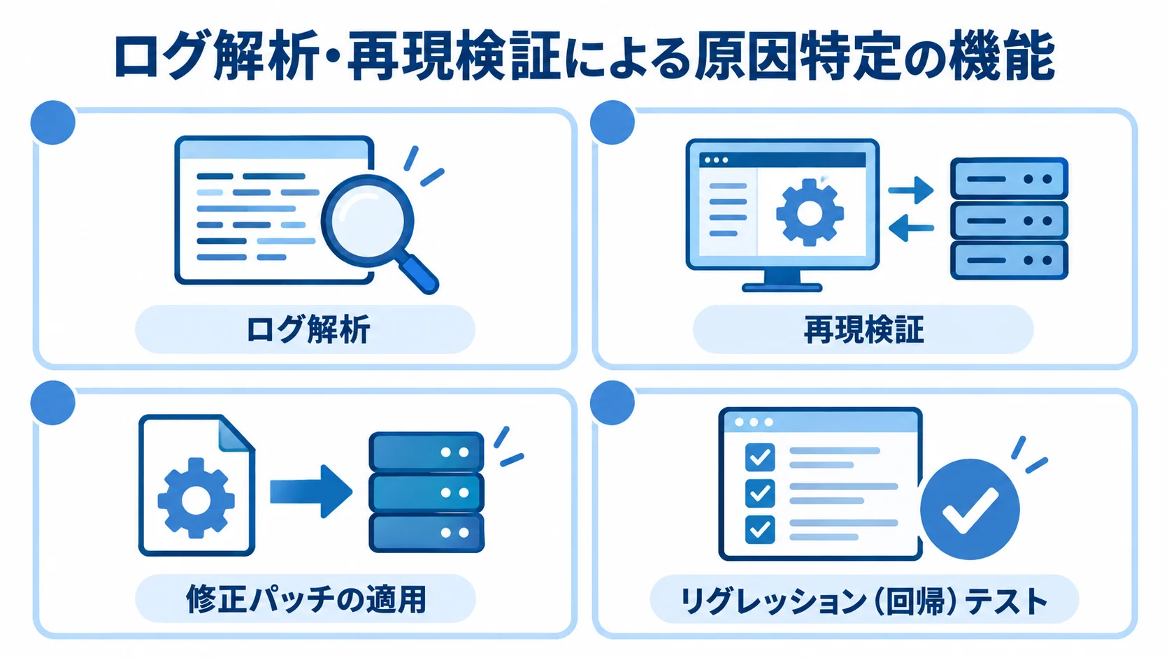 原因調査と恒久対応を構成する要素 ログ解析と再現検証による原因調査から、修正パッチの適用とリグレッションテストまでの要素を並べた図。