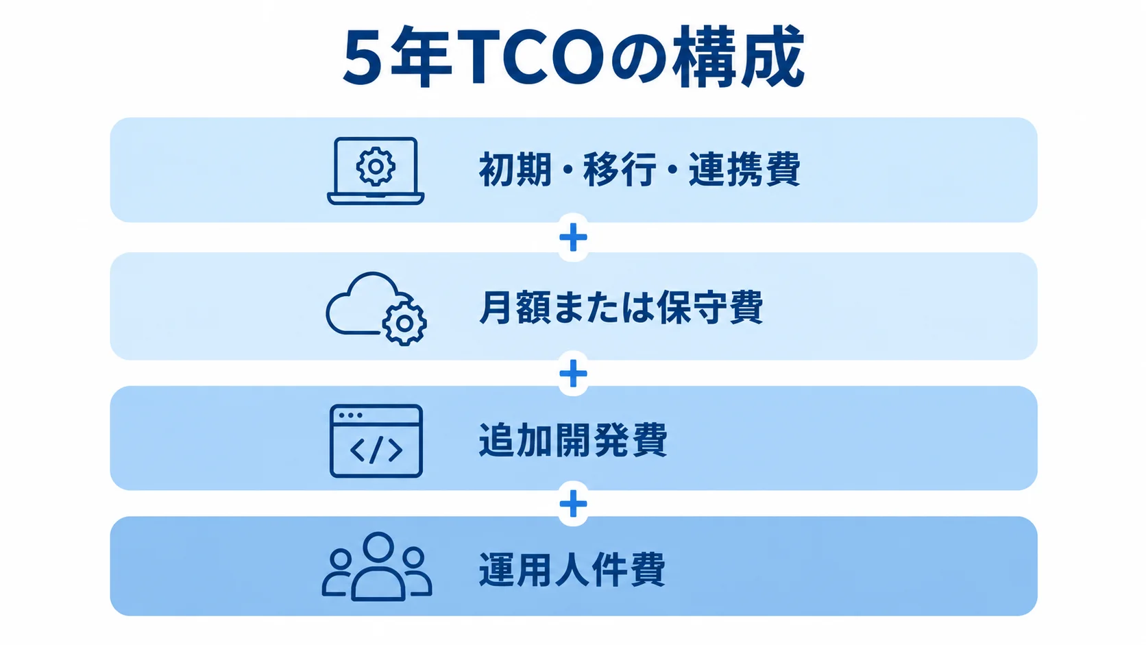 債権回収管理システムの5年TCOの構成 5年TCOを構成する初期・移行・連携費、月額または保守費、追加開発費、運用人件費を4層で示した図です。