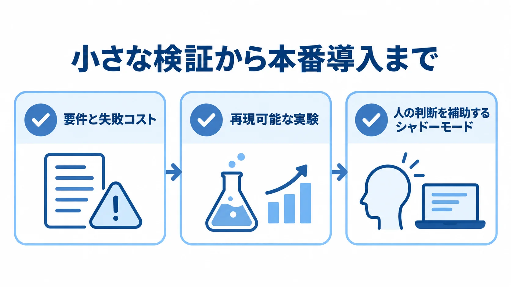 本番導入へ向けて、要件と失敗コスト、再現可能な実験、人の判断を補助するシャドーモードを確認する図。