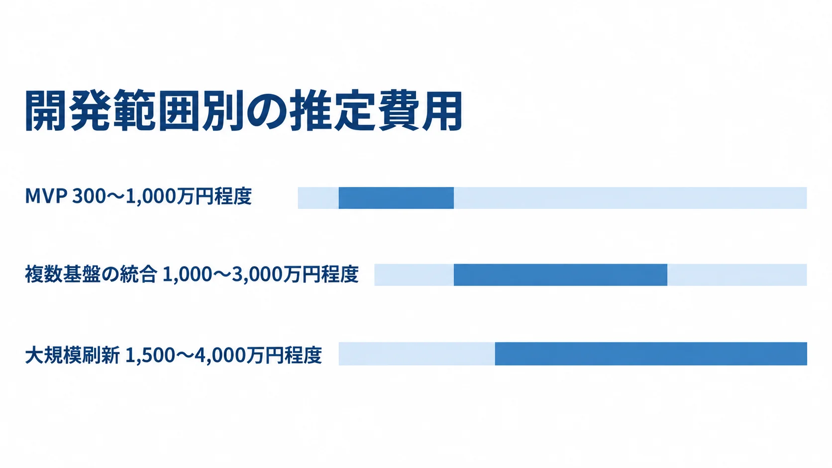 開発範囲別の推定費用レンジ MVP、複数基盤の統合、大規模刷新の推定費用レンジを比較する横棒図