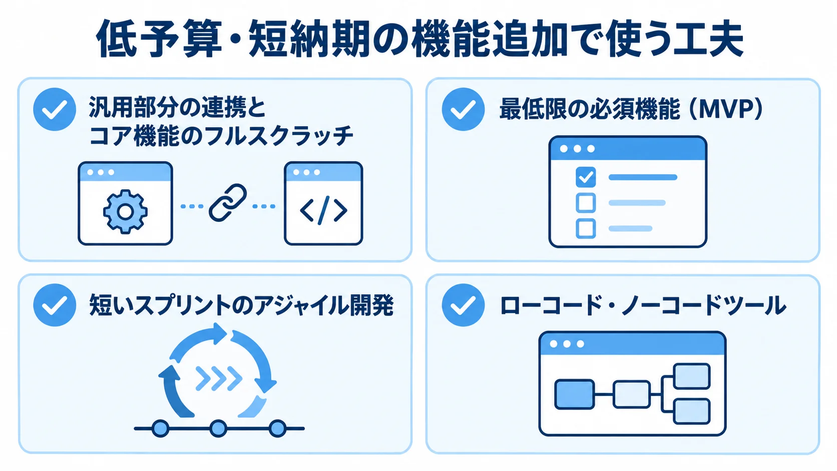 汎用部分とコア機能の分担、MVP、短いスプリントのアジャイル開発、ローコード・ノーコードツールを4枚のカードで整理した図解。