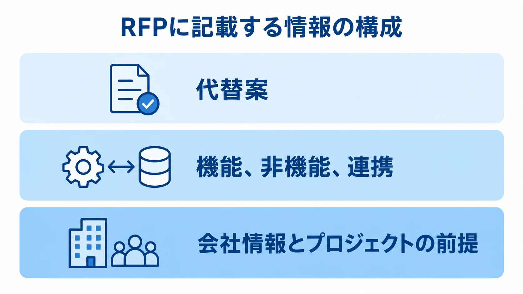 RFPにまとめる情報を3層で整理した図 RFPに記載する会社情報とプロジェクトの前提、機能・非機能・連携、代替案を3層に整理した図解。