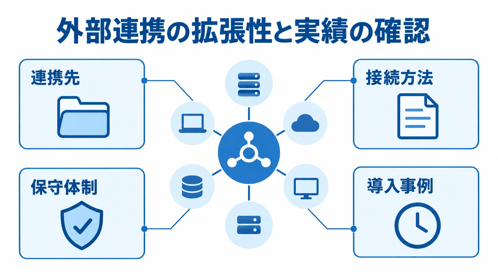 OMSベンダーの外部連携と導入実績を確認する4つの視点 OMSを中心に、連携先・接続方法・保守体制・導入事例の確認点を示す図解。