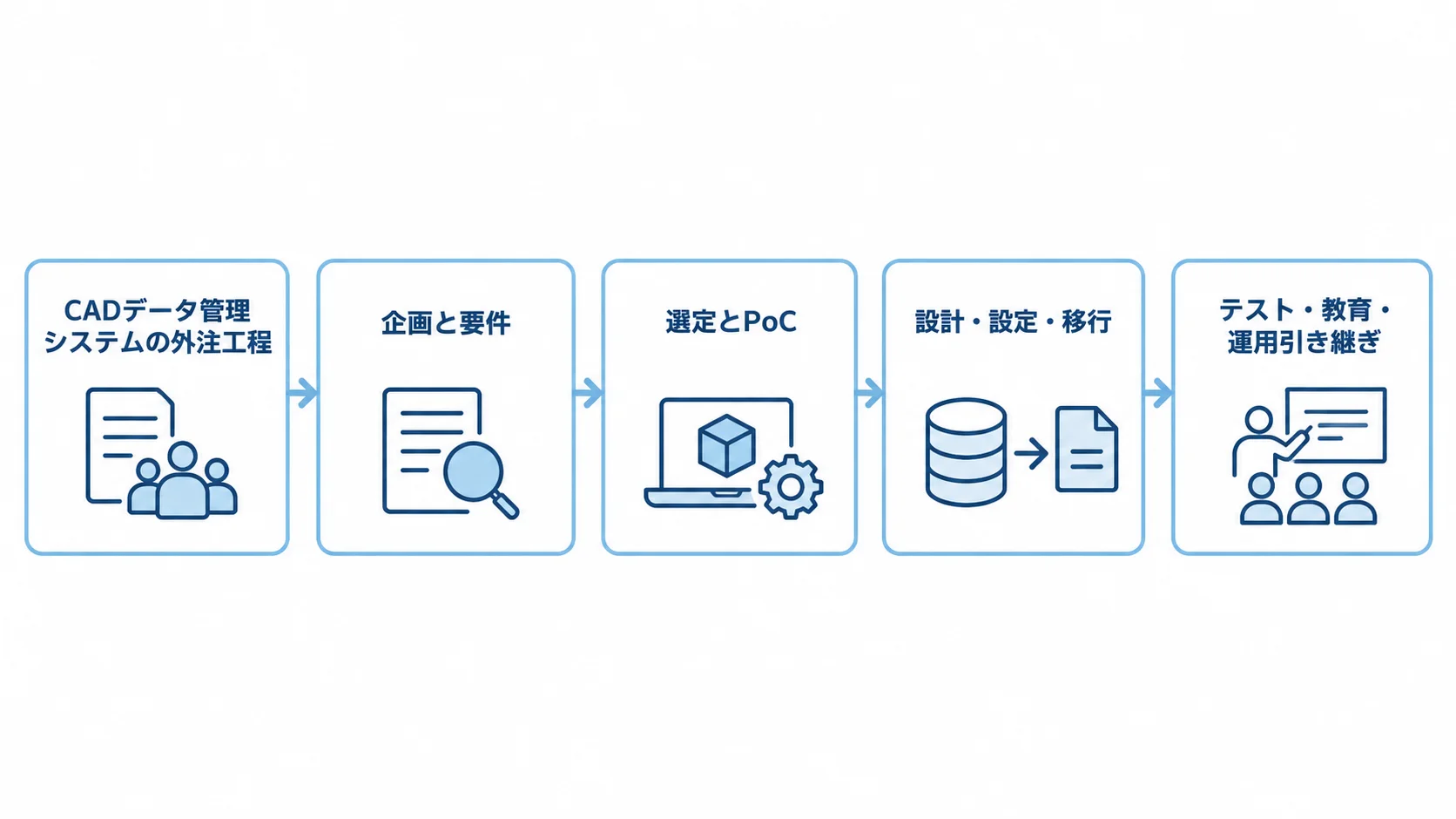 CADデータ管理システムを外注する工程 企画と要件整理から委託先選定、PoC、設計・移行、テスト・教育、運用引き継ぎまでの流れを示す図解