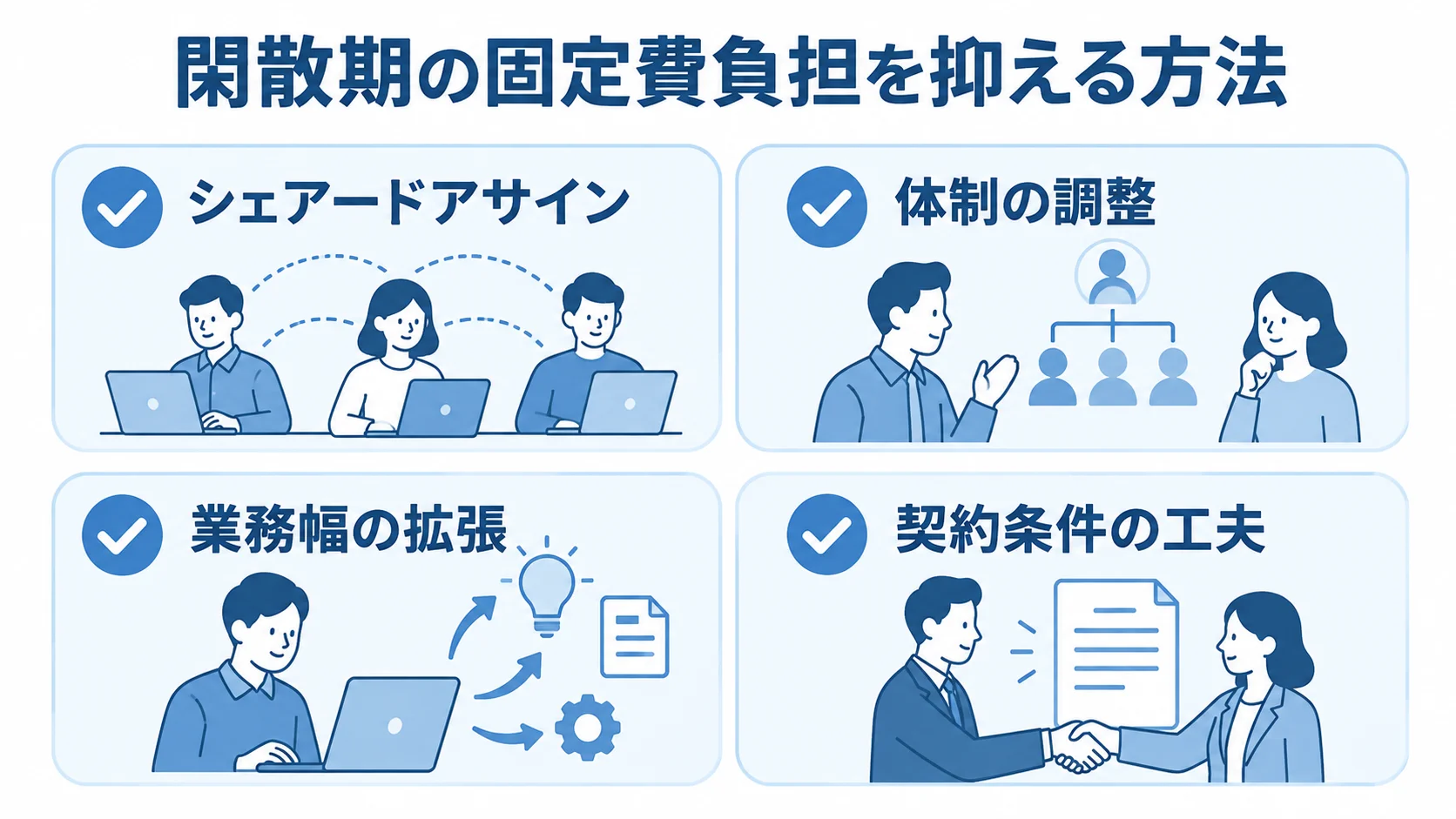 閑散期のコストリスクを抑える調整方法 閑散期の固定費負担を抑える方法として、シェアードアサイン、体制の調整、業務幅の拡張、契約条件の工夫を並べた図。
