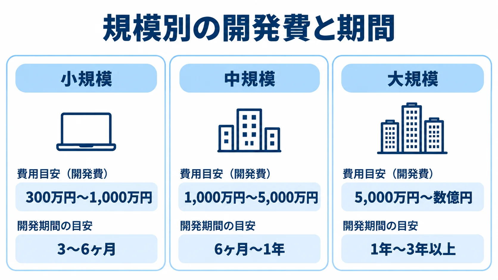 メーカー向けシステムの規模別開発費と期間の目安 小規模・中規模・大規模の3つのパネルで、開発費と開発期間の目安を比べた図解。