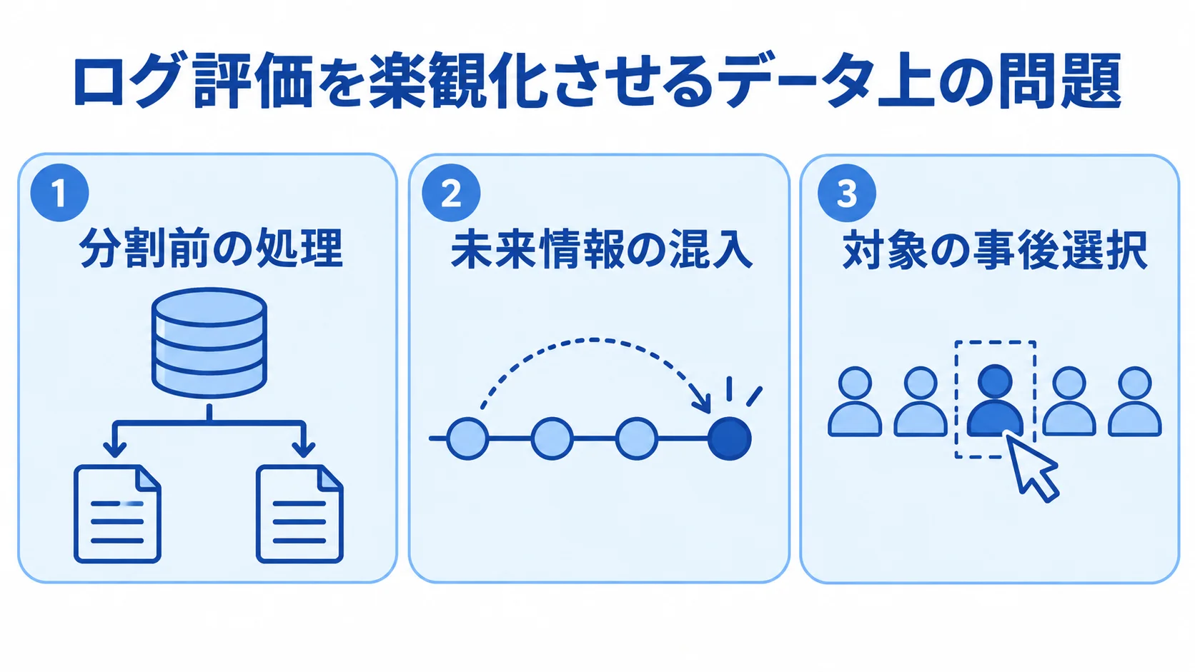 ログ評価を楽観化させる問題として、分割前の処理、未来情報の混入、対象の事後選択を並べた図解。