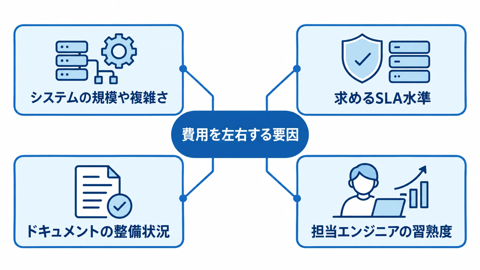運用保守費用に関わる4要因の図 費用を左右する要因としてシステム規模、SLA水準、ドキュメント整備、担当者の習熟度を放射状に示す図。