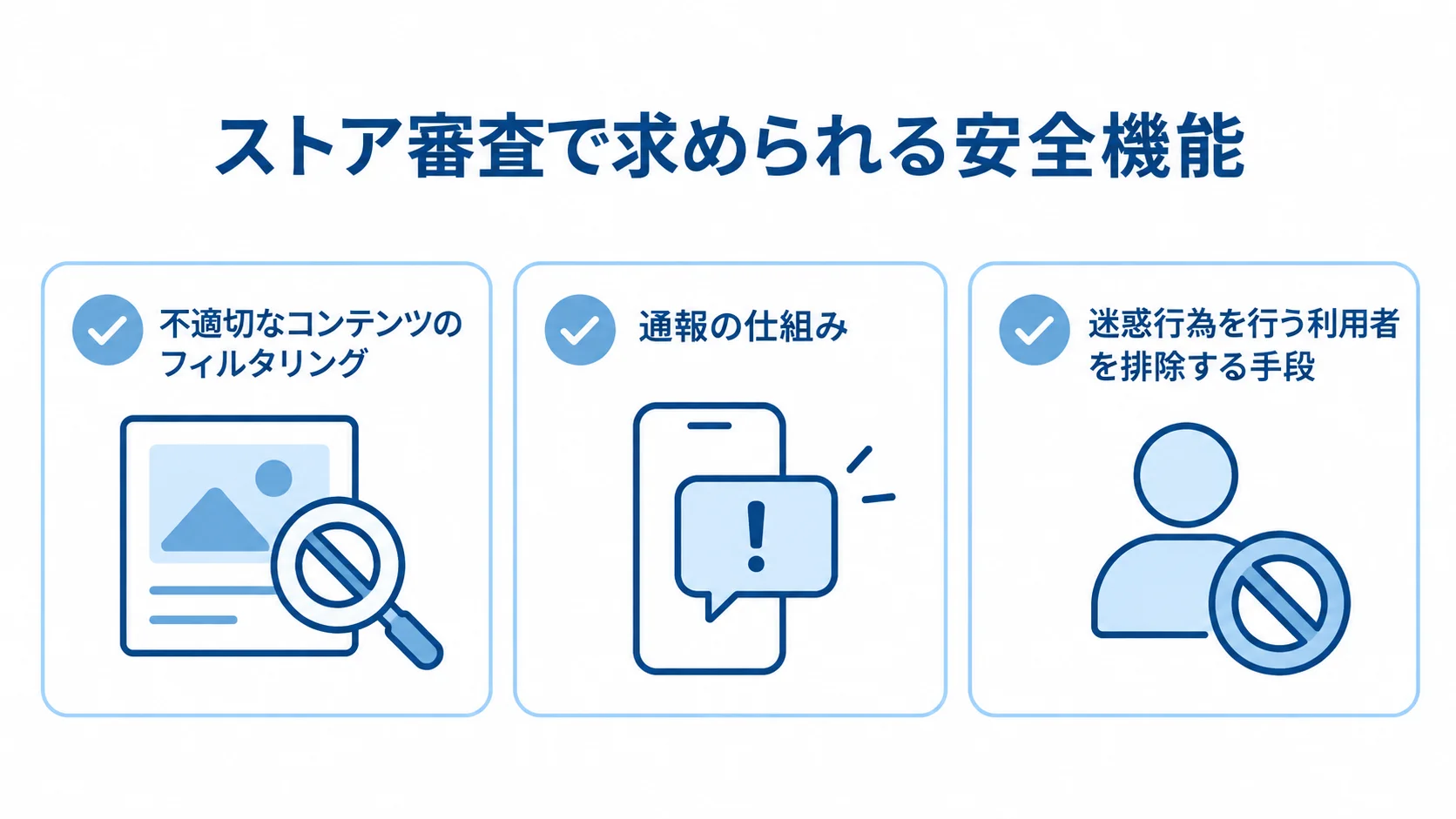 ストア審査に向けた安全機能のチェックリスト ストア審査で求められるフィルタリング、通報、迷惑行為を行う利用者の排除を示すチェックリスト。
