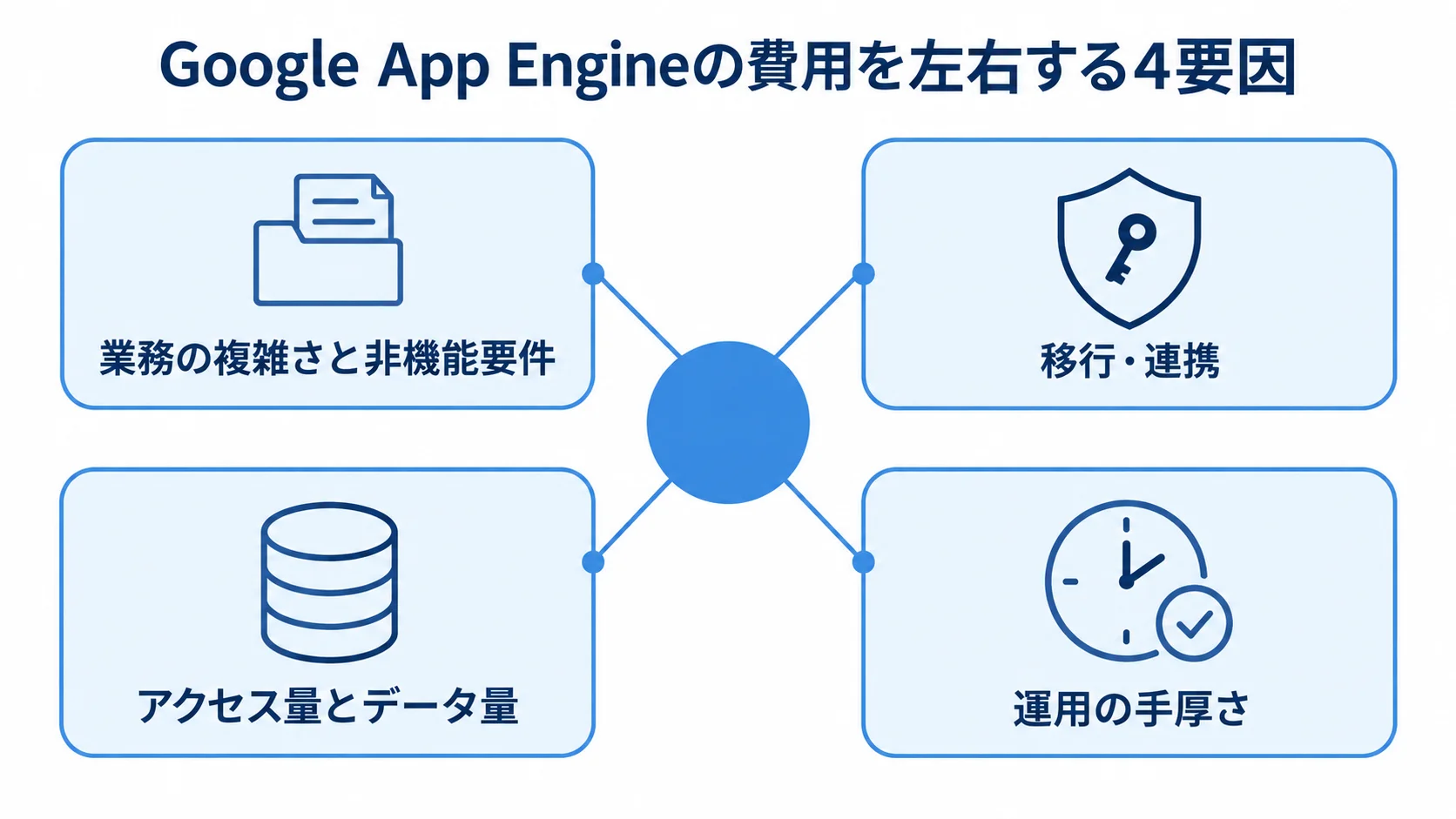 Google App Engineの費用に関わる4要因のハブ図 Google App Engineの費用を中央に置き、業務の複雑さと非機能要件、移行・連携、アクセス量とデータ量、運用の手厚さを周囲に配置した図