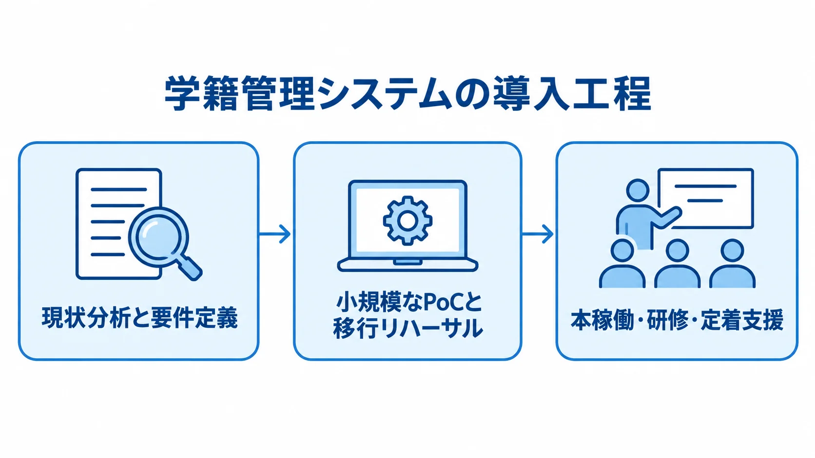 学籍管理システム開発・導入の工程 学籍管理システムの導入工程を、現状分析と要件定義からPoCと移行リハーサル、本稼働・研修・定着支援へ矢印でつないだ図。