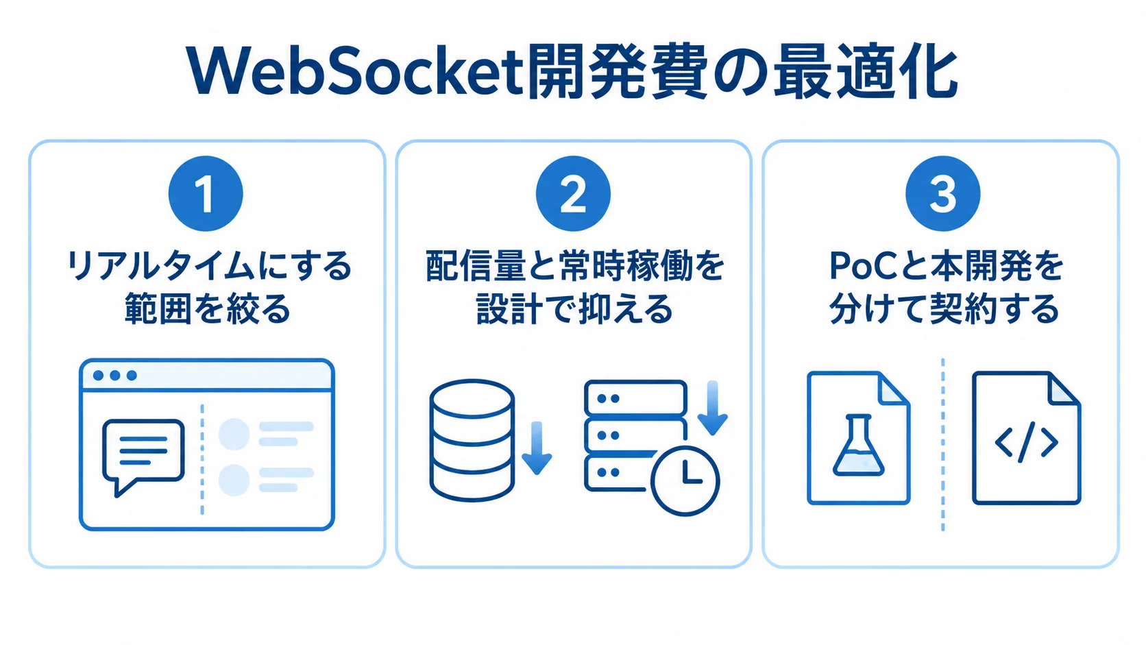 開発費を調整する3つの観点 リアルタイム化の範囲、配信量と常時稼働、PoCと本開発の契約を示す3つのパネル図