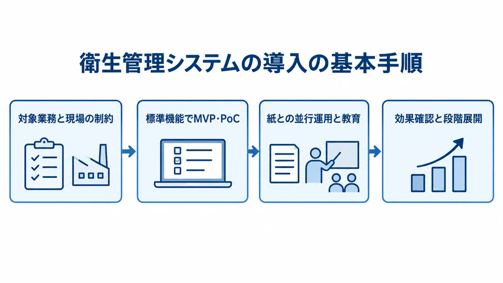 衛生管理システムの導入手順 現場の制約整理、MVP・PoC、並行運用と教育、効果確認と段階展開の順に進む導入フロー。