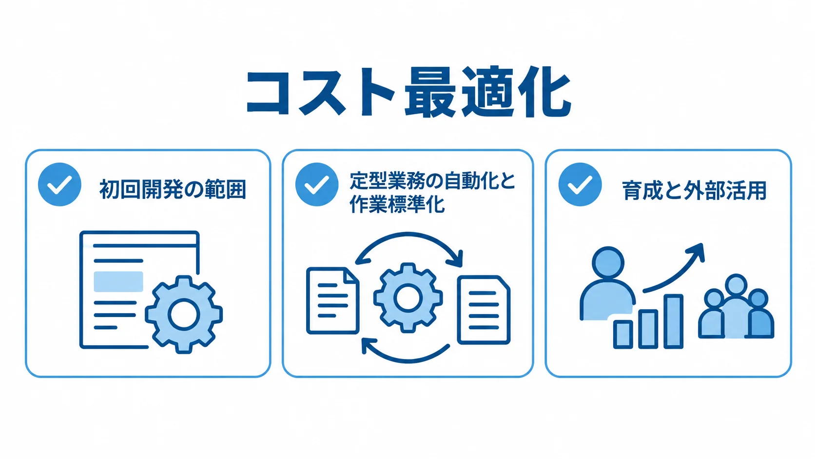 コスト最適化の3つの施策 初回開発の範囲を絞る、定型作業を自動化・標準化する、育成と外部活用を組み合わせる3施策を並べたチェックリスト図。