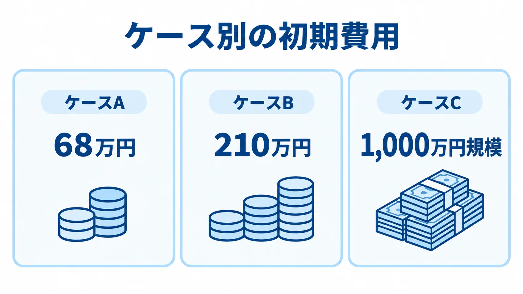 Webメディア開発のケース別初期費用シミュレーション ケースAは68万円、ケースBは210万円、ケースCは1,000万円規模の初期費用を示す3枚のパネル。